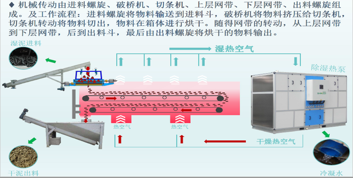 工艺流程
